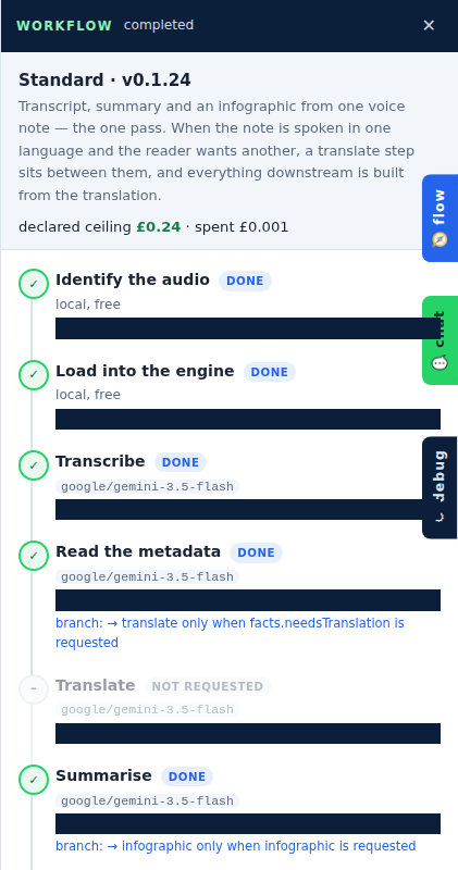 The 🧭 flow tab: the declared workflow — every step's model and spending ceiling, and what this run actually did and cost.